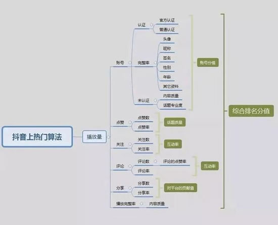 爆款抖音短視頻背后的故事和運營推廣全攻略！