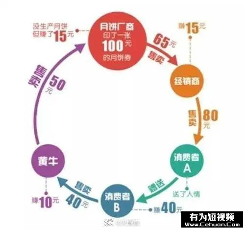 “我靠賣月餅券賺了100萬(wàn)，有罪么??？”