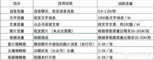 手機(jī)上微信視頻聊天一分鐘大概要多少流量？