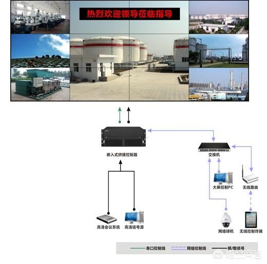 視頻監(jiān)控拼接屏都需要哪些設(shè)備，怎樣控制矩陣的視頻切換？