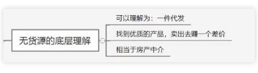 淘特?zé)o貨源一件代發(fā)怎么做？